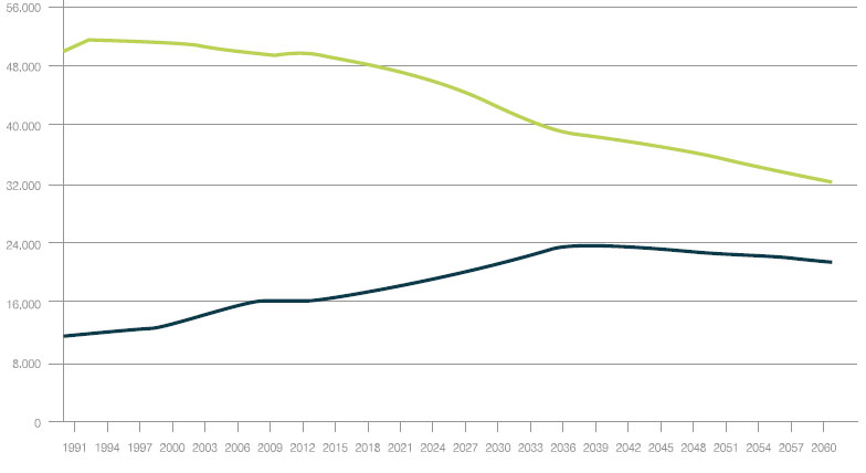 Verhältnis von Rentenempfänger zu Beitragszahlern