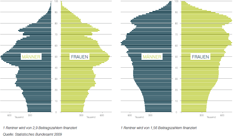 Altersaufbau der deutschen Bevölkerung
