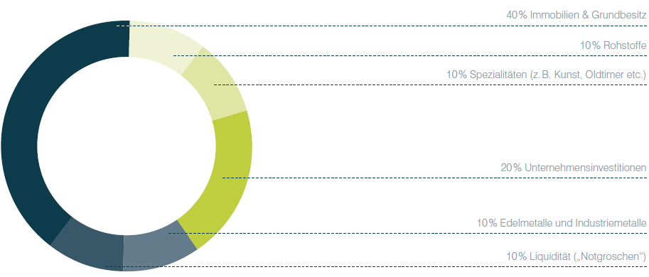 Sachwertorientierte Anlagestrategie