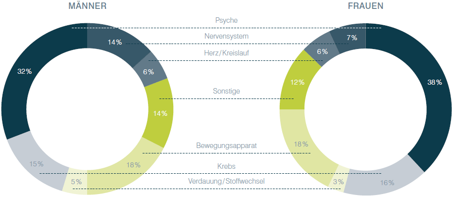 Gründe für Berufsunfähigkeit