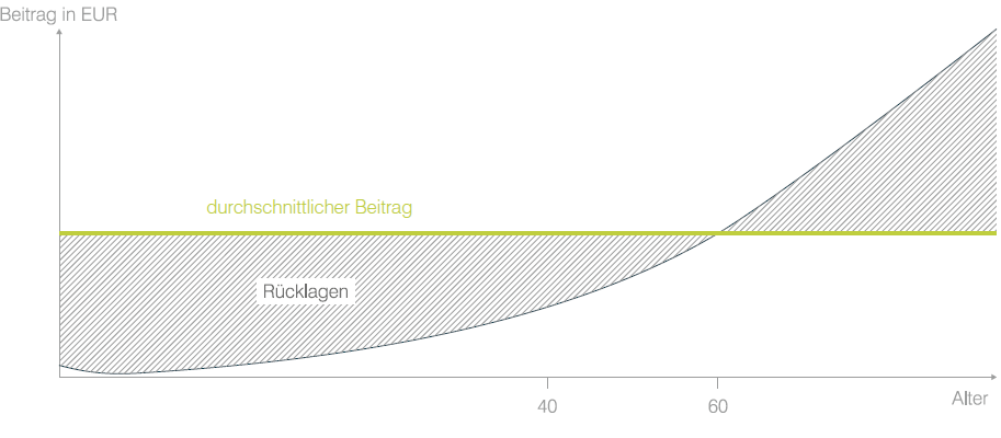 Entwicklung der Krankheitskosten
