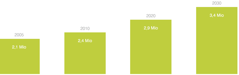 Zahl der Pflegebedürftigen