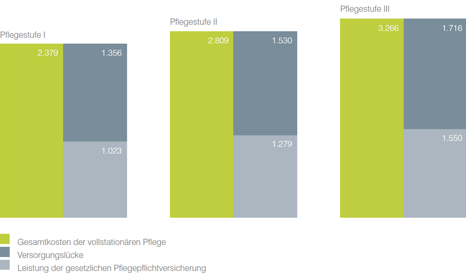 Leistungen aus der Pflegeversicherung