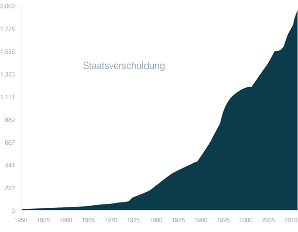 Staatsverschuldung